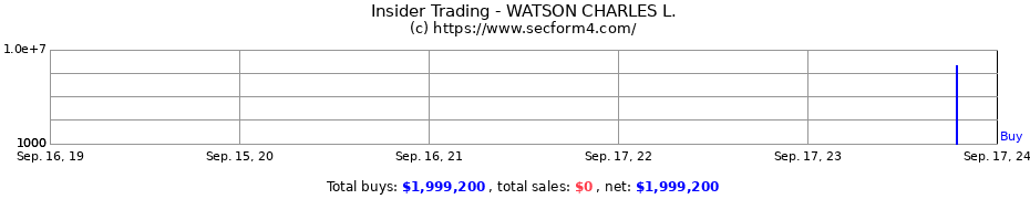 Insider Trading Transactions for WATSON CHARLES L.