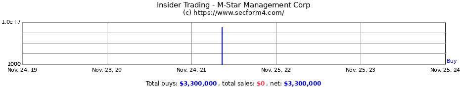 Insider Trading Transactions for M-Star Management Corp