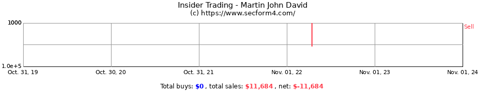 Insider Trading Transactions for Martin John David