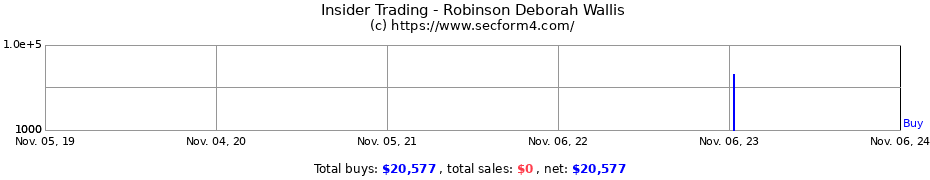 Insider Trading Transactions for Robinson Deborah Wallis