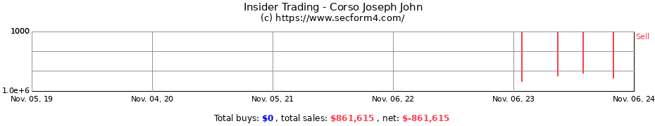 Insider Trading Transactions for Corso Joseph John