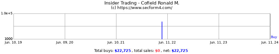 Insider Trading Transactions for Cofield Ronald M.