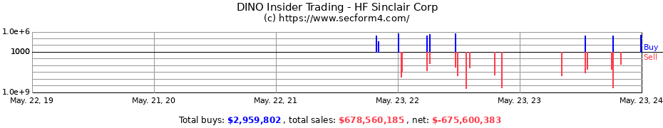 Insider Trading Transactions for HF Sinclair Corp