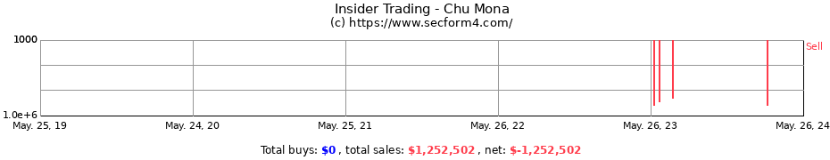 Insider Trading Transactions for Chu Mona