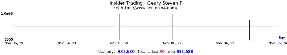 Insider Trading Transactions for Geary Steven F