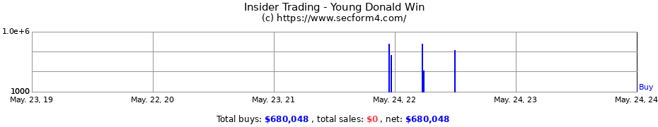 Insider Trading Transactions for Young Donald Win