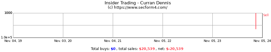 Insider Trading Transactions for Curran Dennis