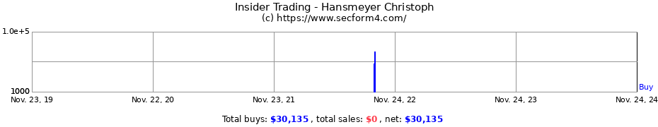 Insider Trading Transactions for Hansmeyer Christoph