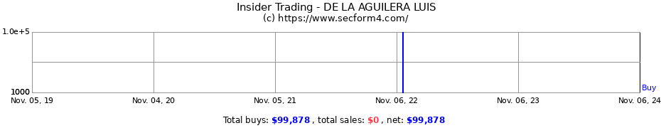 Insider Trading Transactions for DE LA AGUILERA LUIS