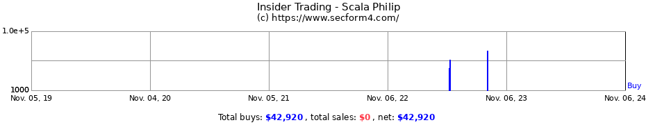 Insider Trading Transactions for Scala Philip