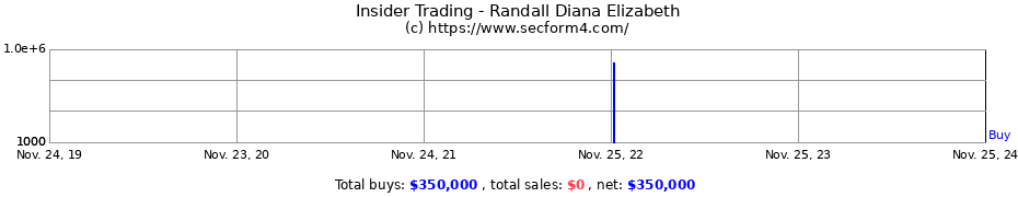 Insider Trading Transactions for Randall Diana Elizabeth