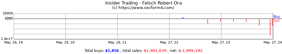 Insider Trading Transactions for Felsch Robert Ora