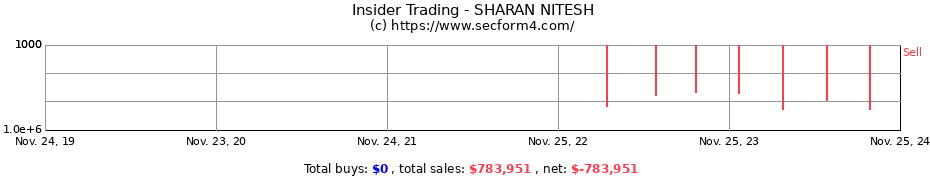 Insider Trading Transactions for SHARAN NITESH