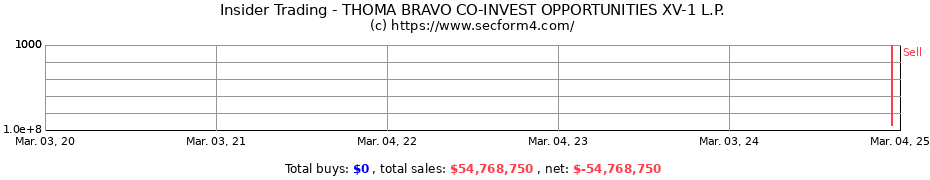 Insider Trading Transactions for THOMA BRAVO CO-INVEST OPPORTUNITIES XV-1 L.P.