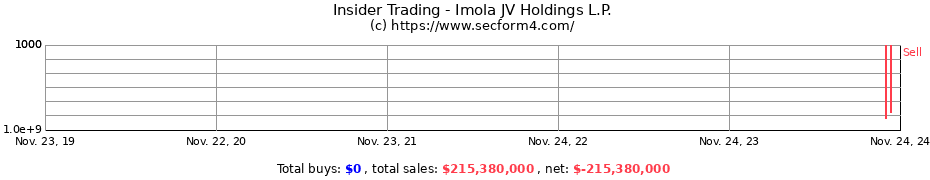 Insider Trading Transactions for Imola JV Holdings L.P.