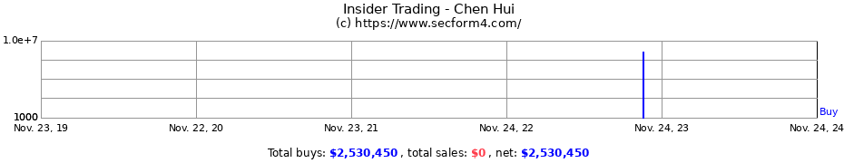 Insider Trading Transactions for Chen Hui