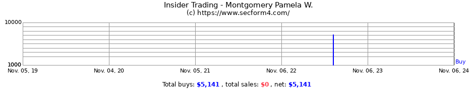 Insider Trading Transactions for Montgomery Pamela W.