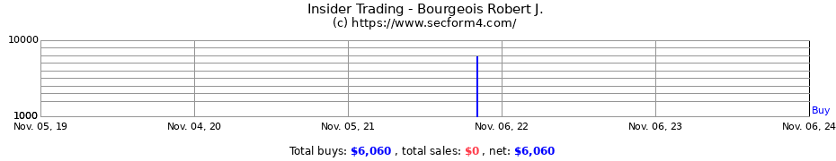 Insider Trading Transactions for Bourgeois Robert J.