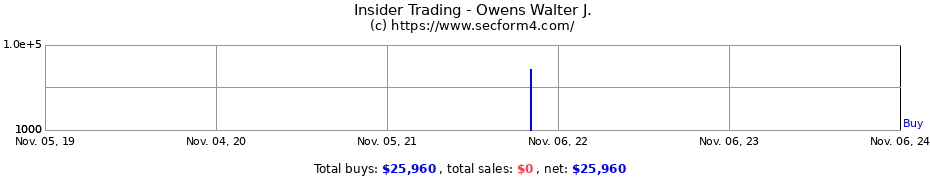 Insider Trading Transactions for Owens Walter J.