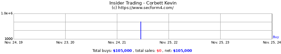 Insider Trading Transactions for Corbett Kevin