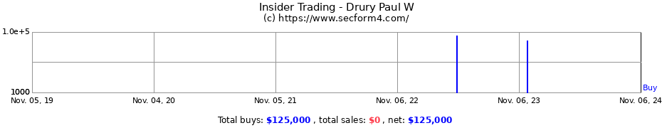 Insider Trading Transactions for Drury Paul W