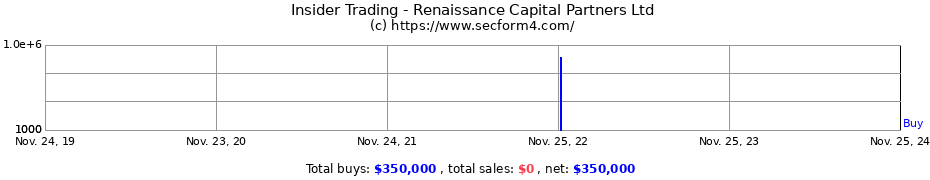 Insider Trading Transactions for Renaissance Capital Partners Ltd