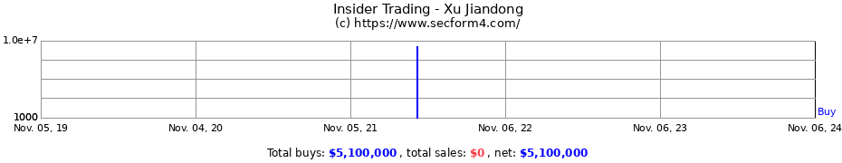 Insider Trading Transactions for Xu Jiandong