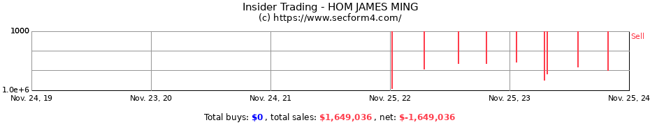 Insider Trading Transactions for HOM JAMES MING