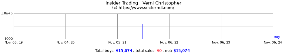 Insider Trading Transactions for Verni Christopher