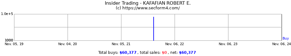 Insider Trading Transactions for KAFAFIAN ROBERT E.