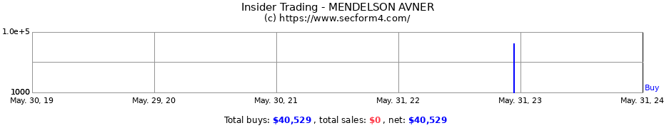 Insider Trading Transactions for MENDELSON AVNER
