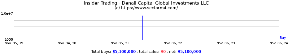 Insider Trading Transactions for Denali Capital Global Investments LLC