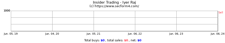 Insider Trading Transactions for Iyer Raj