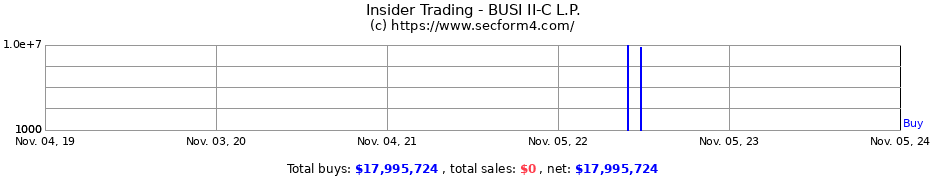 Insider Trading Transactions for BUSI II-C L.P.