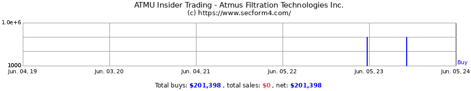 Insider Trading Transactions for Atmus Filtration Technologies Inc.