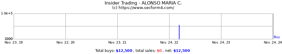 Insider Trading Transactions for ALONSO MARIA C.