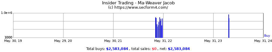Insider Trading Transactions for Ma-Weaver Jacob