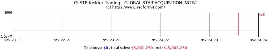 Insider Trading Transactions for GLOBAL STAR ACQUISITION INC RT