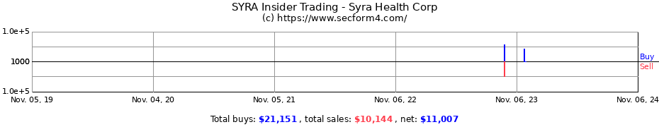 Insider Trading Transactions for Syra Health Corp