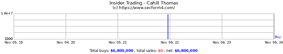 Insider Trading Transactions for Cahill Thomas