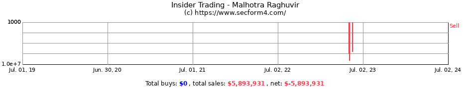 Insider Trading Transactions for Malhotra Raghuvir