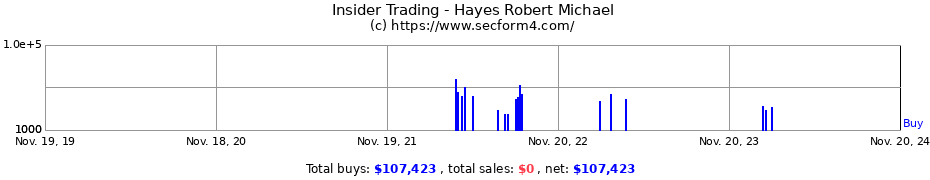 Insider Trading Transactions for Hayes Robert Michael