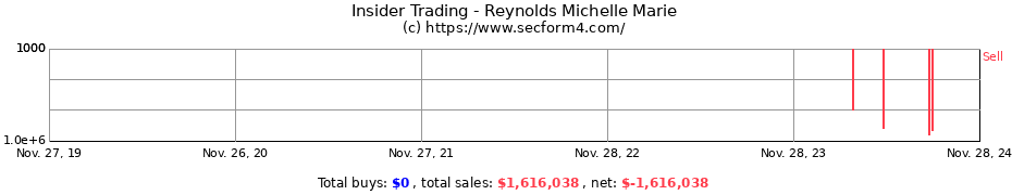 Insider Trading Transactions for Reynolds Michelle Marie