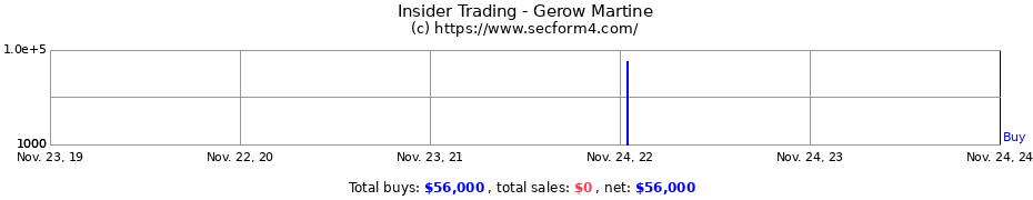 Insider Trading Transactions for Gerow Martine