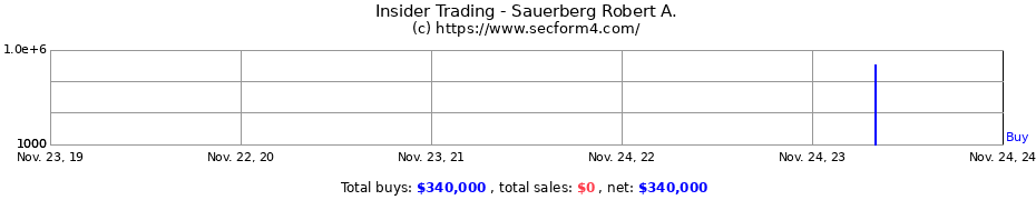 Insider Trading Transactions for Sauerberg Robert A.