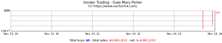 Insider Trading Transactions for Gale Mary Porter