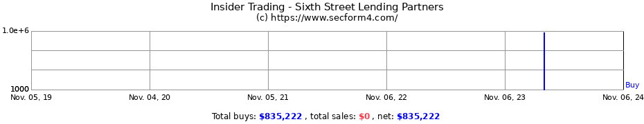 Insider Trading Transactions for Sixth Street Lending Partners