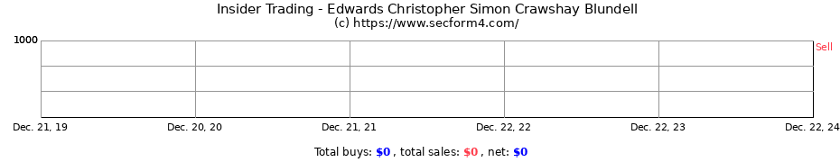 Insider Trading Transactions for Edwards Christopher Simon Crawshay Blundell