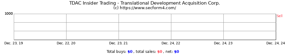 Insider Trading Transactions for Translational Development Acquisition Corp.