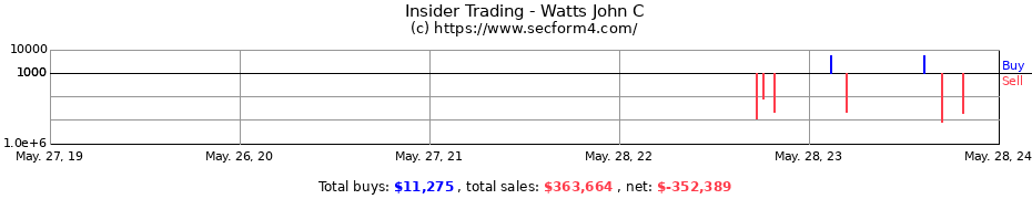 Insider Trading Transactions for Watts John C